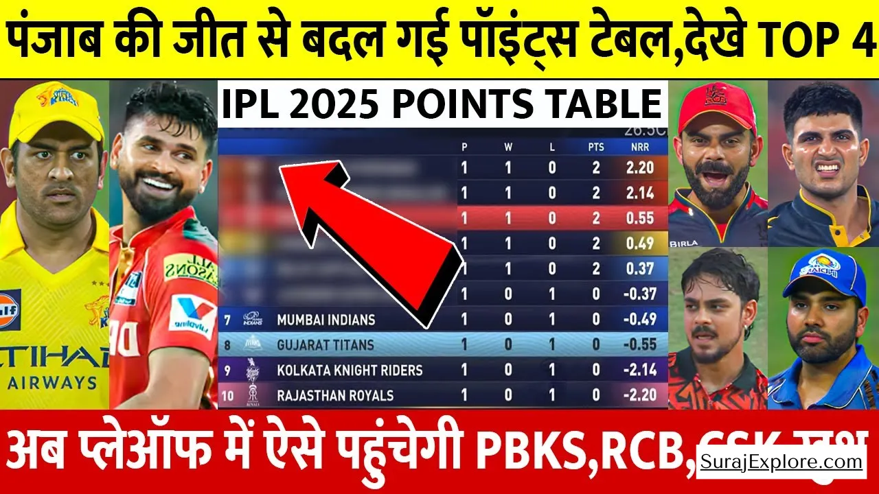 IPL 2025 Points Table अंक तालिका में उलटफेर, पंजाब ने जीत के बाद मारी छलांग